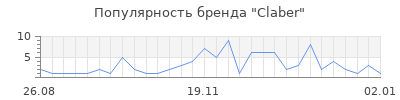 Популярность claber