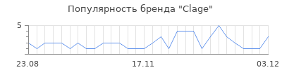 Популярность clage