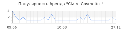Популярность Claire Cosmetics