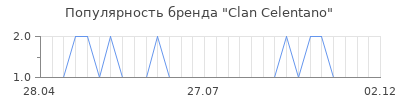 Популярность clan celentano