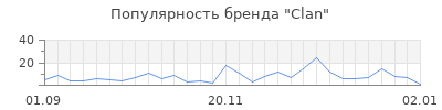 Популярность clan
