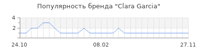 Популярность clara garcia