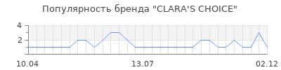 Популярность clara s choice