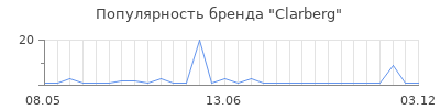 Популярность clarberg
