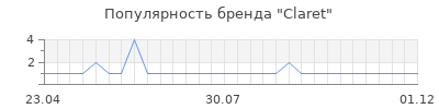Популярность claret