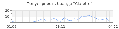 Популярность clarette