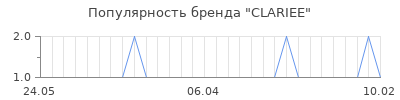 Популярность clariee