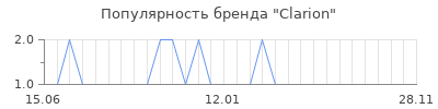 Популярность clarion