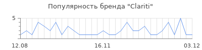 Популярность clariti