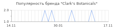 Популярность clark s botanicals