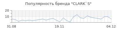 Популярность clark s