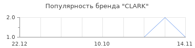 Популярность clark