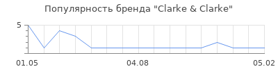 Популярность Clarke & Clarke