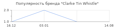 Популярность Clarke Tin Whistle