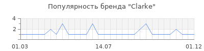 Популярность Clarke