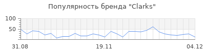Популярность clarks
