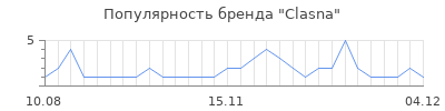 Популярность clasna