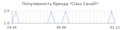 Популярность class cavalli