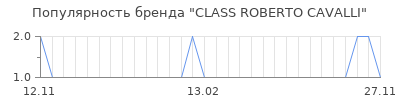Популярность class roberto cavalli