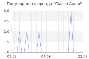 Популярность бренда classe audio
