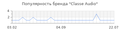 Популярность classe audio