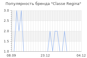 Популярность бренда classe regina