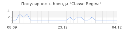 Популярность classe regina