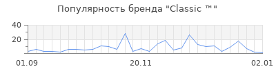 Популярность classic
