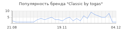 Популярность classic by togas