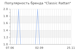 Популярность бренда Classic Rattan