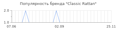Популярность Classic Rattan