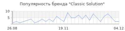Популярность classic solution