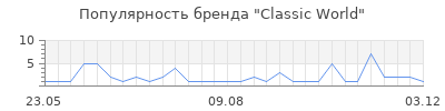 Популярность classic world