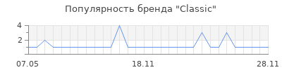 Популярность classic