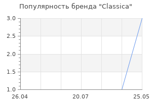 Популярность бренда classica