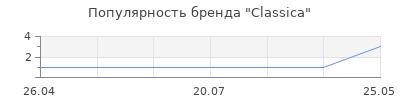 Популярность classica