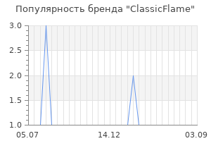 Популярность бренда classicflame