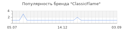Популярность classicflame