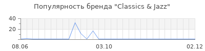 Популярность Classics & Jazz