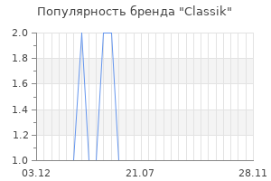Популярность бренда classik