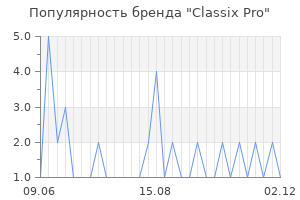 Популярность бренда classix pro