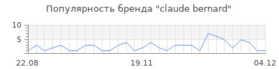 Популярность claude bernard