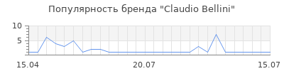 Популярность Claudio Bellini