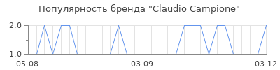 Популярность claudio campione