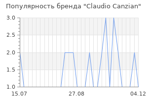 Популярность бренда Claudio Canzian