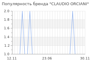 Популярность бренда claudio orciani