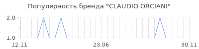 Популярность claudio orciani