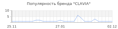 Популярность clavia