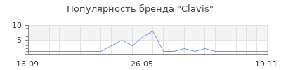 Популярность Clavis