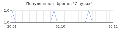 Популярность clayeux